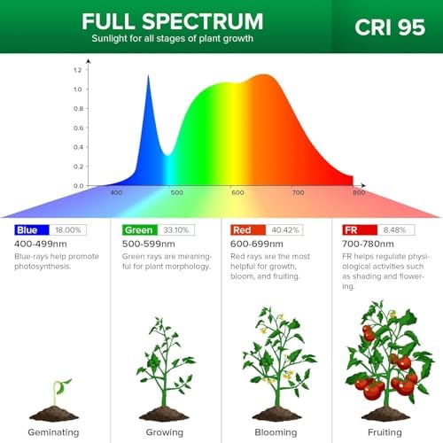 SANSI LED Grow Lights for Indoor Plants, 300W Full Spectrum Plant Light