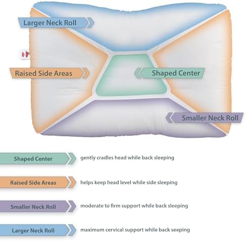Tri-Core Ergonomic Cervical Pillow for Neck Pain Relief FullSize Firm WH2pk