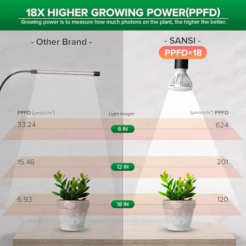 SANSI LED Grow Lights for Indoor Plants, 150W Full Spectrum Plant Light