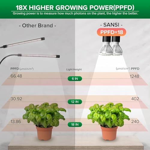 SANSI LED Grow Lights for Indoor Plants, 300W Full Spectrum Plant Light