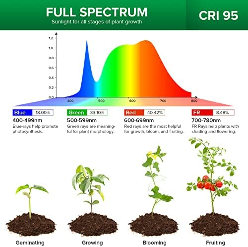 SANSI LED Grow Lights for Indoor Plants, Lifetime Free Bulb Replacement
