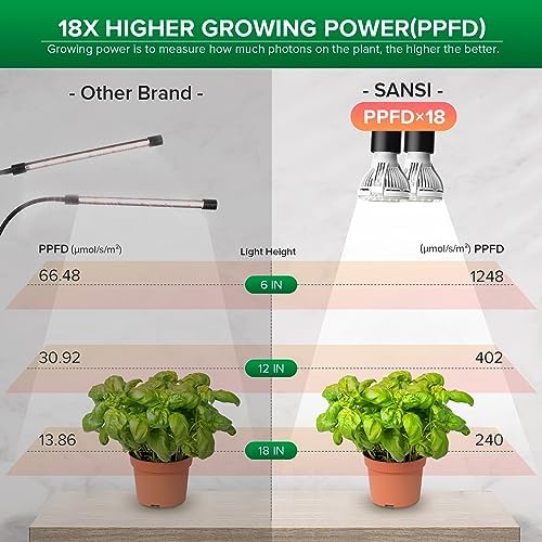 SANSI LED Grow Lights for Indoor Plants, Lifetime Free Bulb Replacement