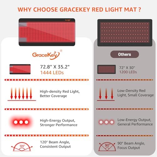 Gracekey FSA Eligible HSA 72.8"x35.4" Red Light Therapy Mat Full Body