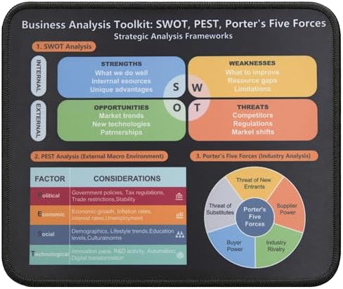 Business Strategy Mouse Pad, SWOT PEST Porter's Five Forces Framework Desk Mat, Non-Slip Smooth Mousepad for MBA Students Analysts Consultants