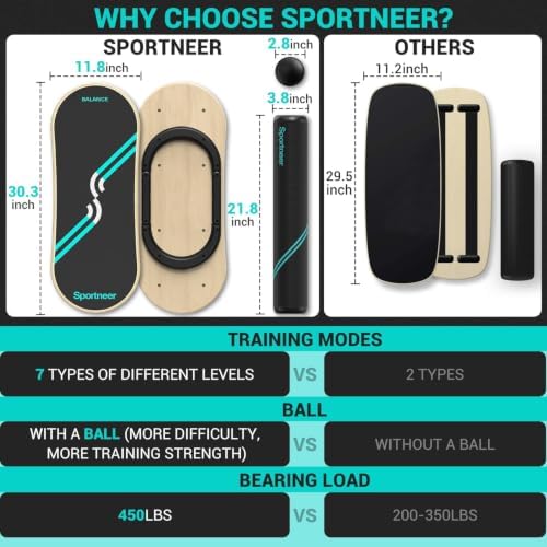 Sportneer Balance Board, 7-Mode Balance Trainer with Roller & Ball