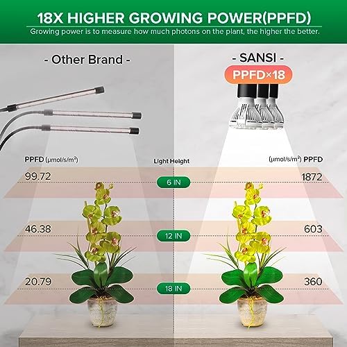 SANSI LED Grow Lights for Indoor Plants, Lifetime Free Bulb Replacement