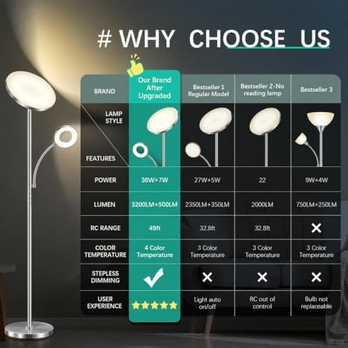marctronic Brushed Nickel Floor Lamp, 42W 4000LM Brightest LED, Smooth Metallic Body & Anti-Glare, Dimmable Remote/Touch Floor Lamp for Bedroom/Study