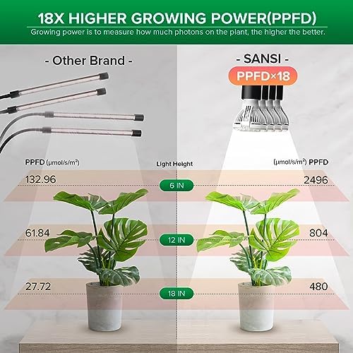 SANSI LED Grow Lights for Indoor Plants, Lifetime Free Bulb Replacement
