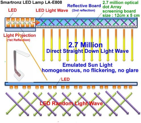 LA-E808 Eye Protection LED Desk Lamp (2.7 Million LED Light Beam Emulated Natural Sunlight), White Color Model